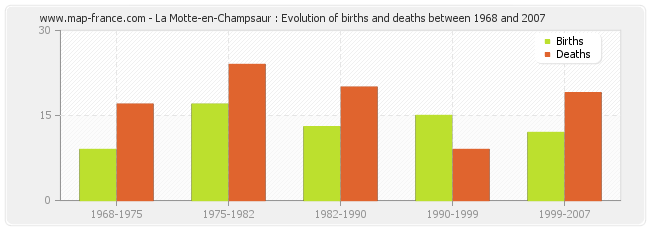 La Motte-en-Champsaur : Evolution of births and deaths between 1968 and 2007